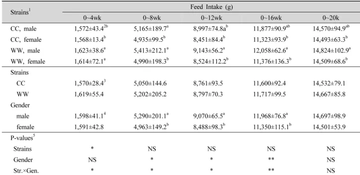 Table 5. Feed intakes (g) of two pure-line ducks.