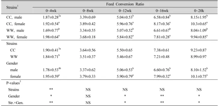 Table 6. Feed conversion ratio of two pure-line ducks.