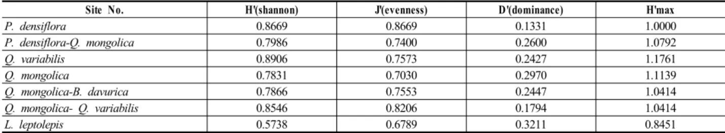 Table 6 Similarity index among 7 communities in Aemirang hill