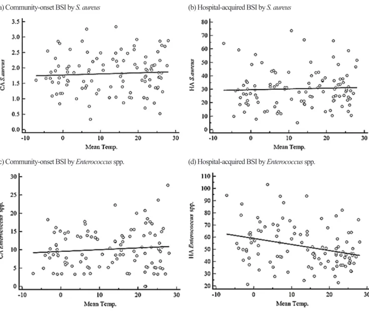 Fig. 1. Correlation between bloodstream infection (BSI) by gram-positive cocci and average monthly temperature from 2008–2016 based on  Pearson’s correlation coefficient