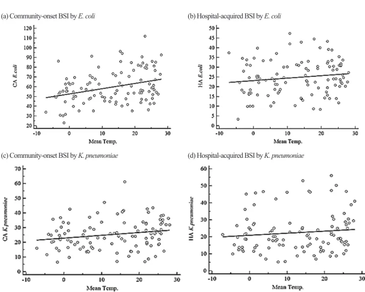Fig. 2. Correlation between bloodstream infection (BSI) by gram-negative bacilli and average monthly temperature from 2008–2016 based on  Pearson’s correlation coefficient