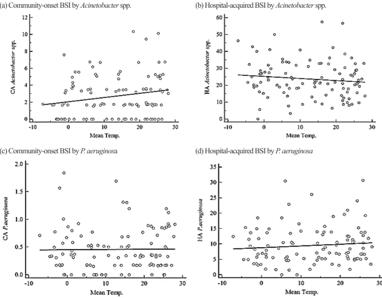 Fig. 3. Correlation between bloodstream infection (BSI) by glucose non-fermenters and average monthly temperature from 2008–2016