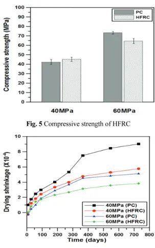 Fig. 5 Compressive strength of HFRC