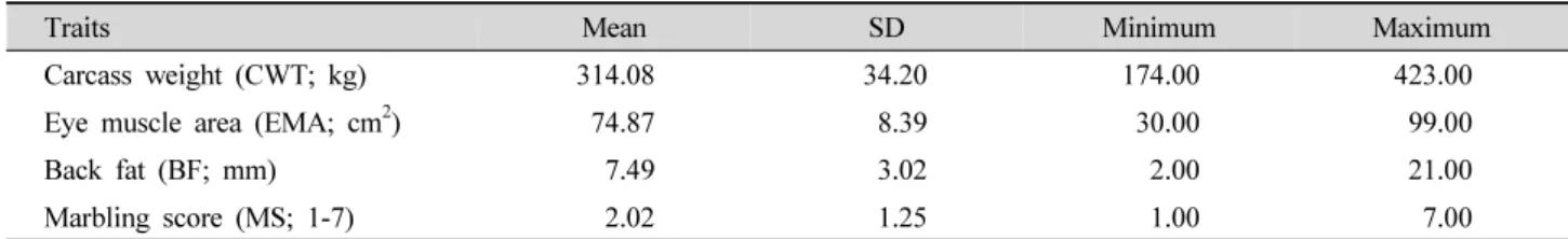 Table 1. Summary staticstics of data on the carcass and meat quality traits from 583 Hanwoo steers.