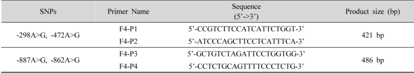 Table 2. Primer sequence for SNP genotyping.