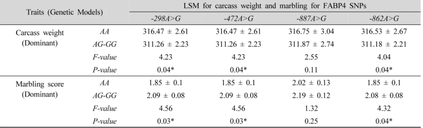 Table 5. Least square mean (LSM) for carcass weight (CWT) of FABP4 regulatory SNPs in Hanwoo steers.