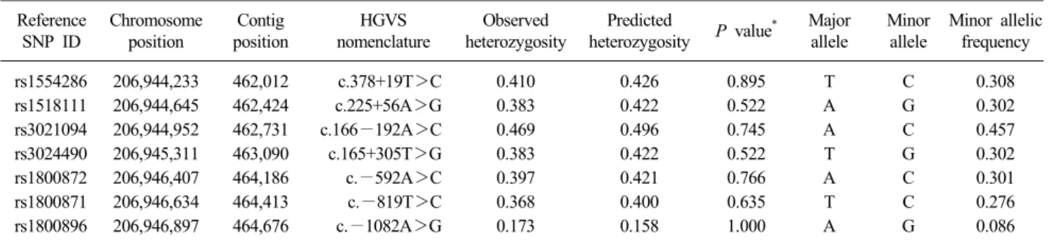 Table 2. Selected variants and minor allele frequencies in the IL10 gene based on GRCh37.p13 Reference  SNP ID Chromosome position Contig position HGVS  nomenclature Observed  heterozygosity  Predicted 