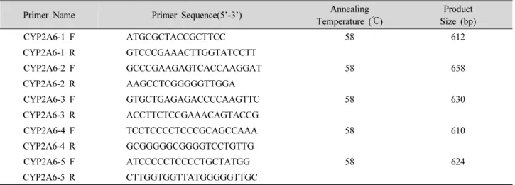 Table 1. Primer sequence information for PCR.