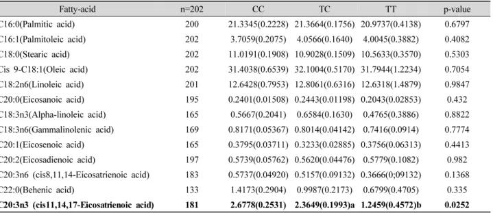 Table 3. Association analyses of in6-C>T polymorphism of CYP2A6 gene with fatty-acid composition among Korean native pig  x Yorkshire crossed F2 pigs.