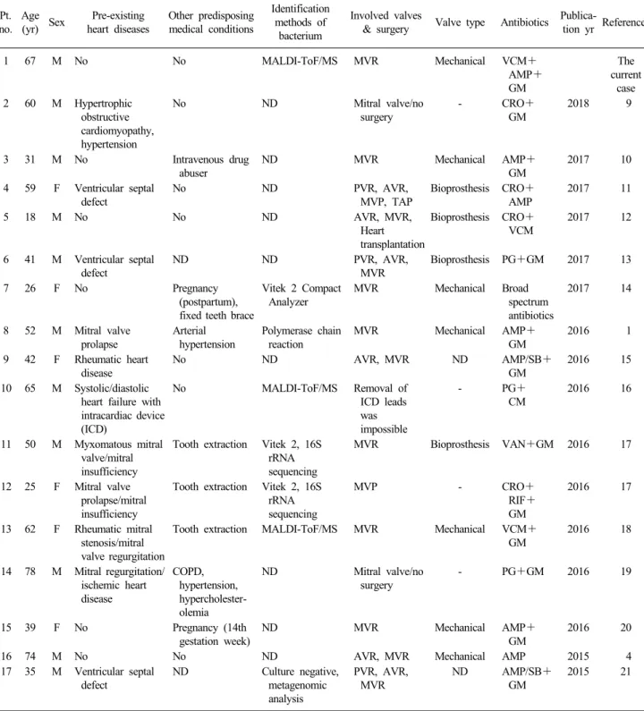 Table 1. Summary of reported cases of Abiotrophia defectiva infective endocarditis