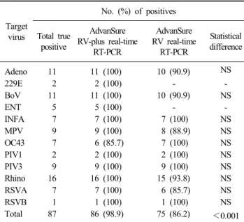 Table 1. Overall sensitivity comparison table  Target  virus No. (%) of positivesTotal true  positive AdvanSure  RV-plus real-time  RT-PCR AdvanSure  RV real-time RT-PCR Statisticaldifference Adeno 11 11 (100) 10 (90.9) NS 229E 2 2 (100) -  -BoV 11 11 (100