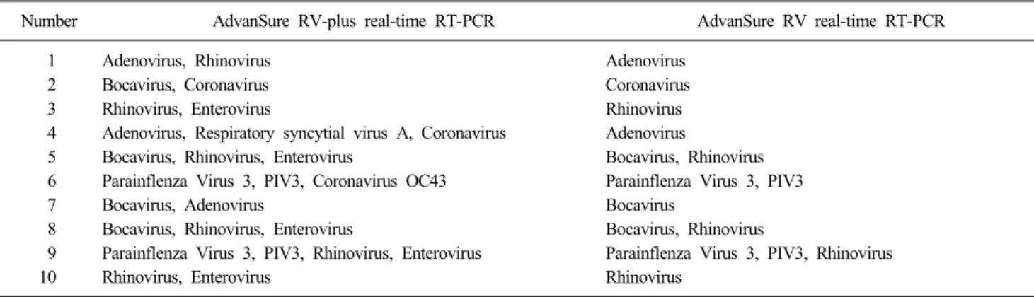 Table 3. Detection difference in co-infections clinical nasopharyngeal swab specimens 
