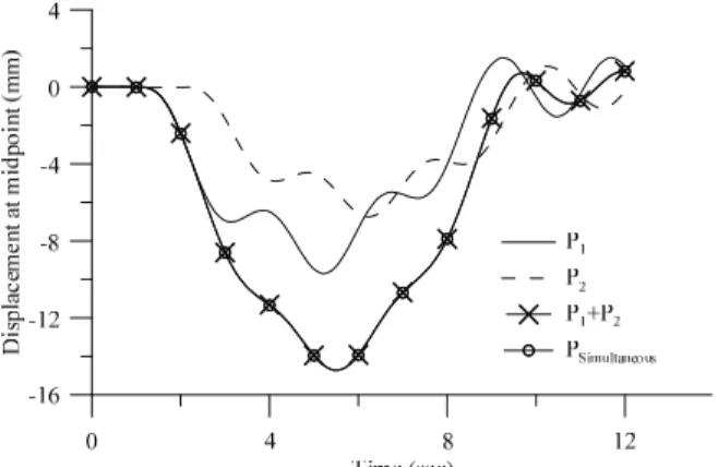 Fig. 1 Superposition of Displacement Response of Beam due to Two  Moving Loads             ⋯             ⋯              (5) 여기서    는   축 이동하중에 의한 보 중앙에서의 변위응답 이며,     는  