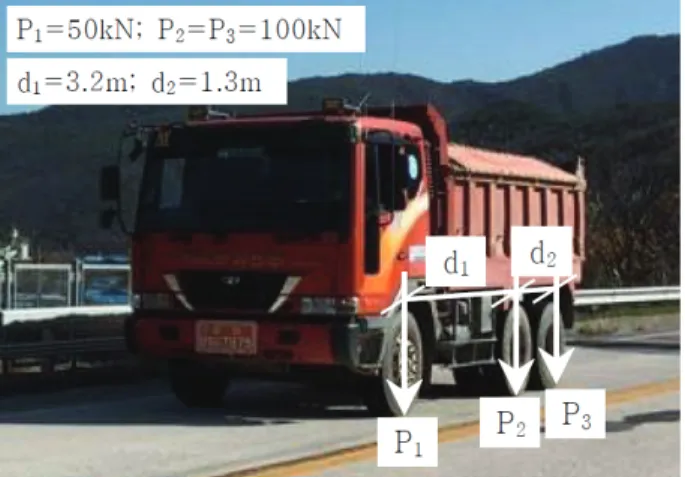 Fig. 5 Dump Truck Used for Dynamic Loading Test 0 20 40 60 80 100 Frequency (Hz)00.20.40.60.8Amplitude19.38f=Hz10−3× 0 20 40 60 80 100Frequency (Hz)00.20.40.60.81Amplitude10−3×18.20f=Hz