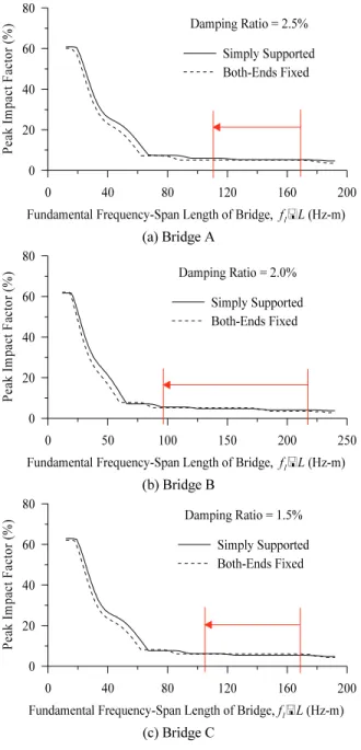 Table 6 Response Factor Results of Selected Bridges [Simple: Simply Supported, Fixed: Both Ends Fixed]