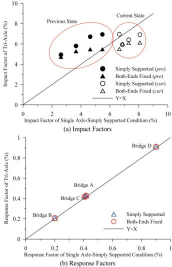 Fig. 10 Impact Factor Response Spectrum of Bridges for  Single Axle and Simply Supported Condition