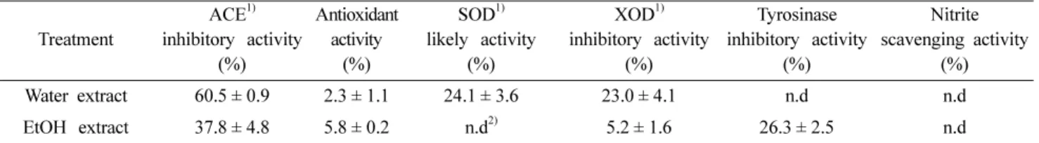 Table 1. Physiological functionalities of various extracts from Hypsizygus marmoreus(white cultivar) fruiting body 