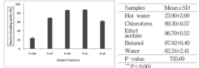 Table 1. The fraction yields of Pleurotus ferulea Extract  Hexane Chloroform Ethyl acetate Butanol Water