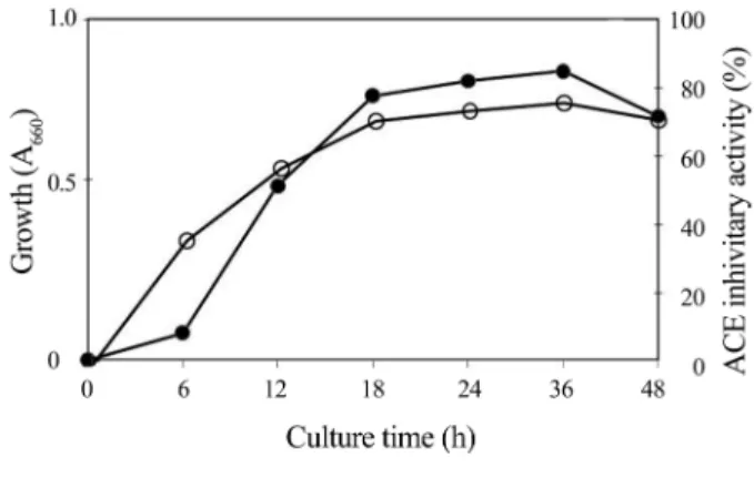 Fig. 1. Effect of cultural time on the production of angiotensin I-converting enzyme inhibitor from Saccharomyces cerevisiae Y183-3 (○ : ACE inhibitory activity; ● : Cell growth).