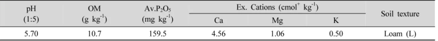 Table 1. The characteristics of soil before examination. pH  (1:5) OM(g kg -1 ) Av.P 2 O 5(mg kg-1 )