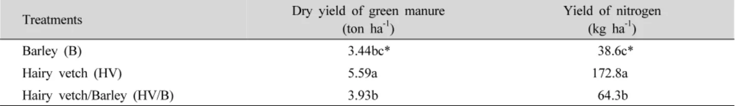 Table 2. Yield of green manure crops and nitrogen by different treatments.