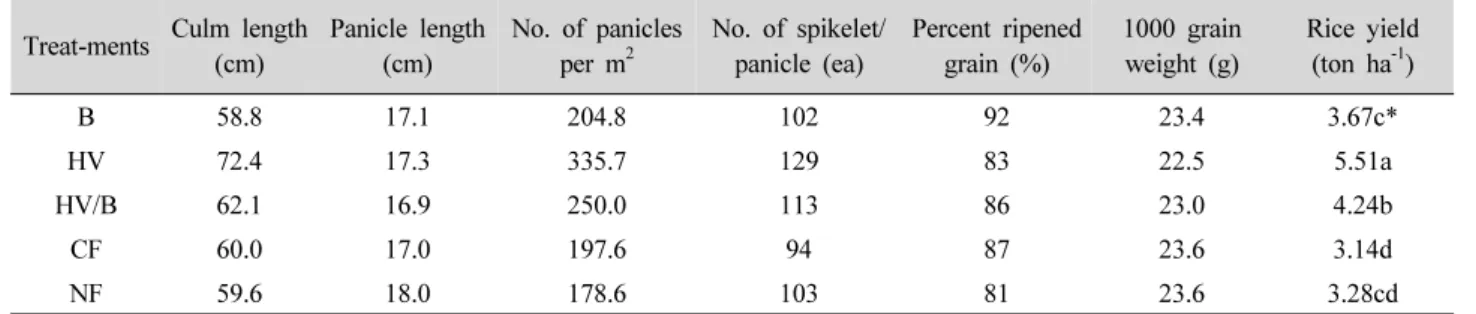 Fig. 2. The change of SPAD of major growth stages of rice  by application of green manure crops.