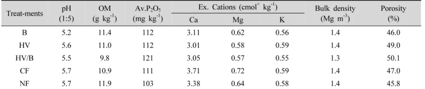 Table 4. The changes of soil physico-chemical characteristics after experiment. Treat-ments pH  (1:5) OM (g kg -1 ) Av.P 2 O 5(mg kg-1 )