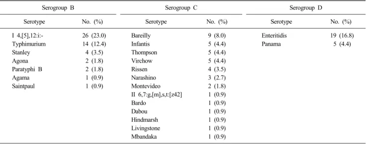 Table 2. Serogroup and serotype distribution of Salmonella isolates
