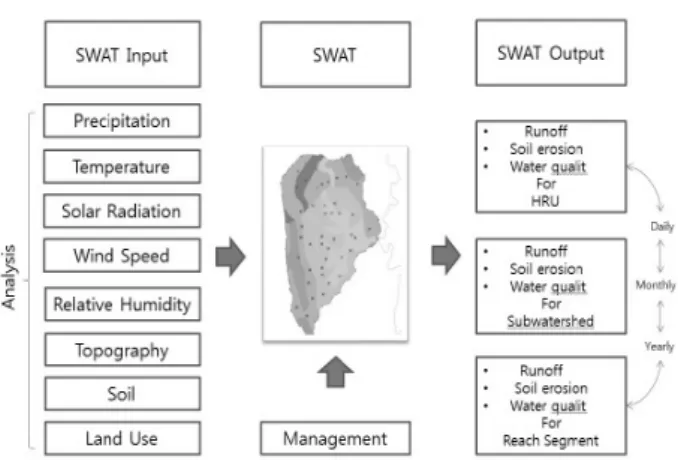 Fig. 1. SWAT 2005 input and output of data (Lee 등, 2010).II. 연구 배경 및 방법 1. 시청각 교육의 정의 및 교육적인 가치 시청각 교육(Audio-Visual instruction)의 정의를 내리면 시각에 작용하는 영상이나 청각에 작용하는 음성 기능을 교육에 도입하여 교육 효과를 극대화하는 것이다(Hong, 2006)
