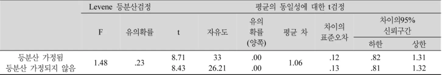 Table 2. Independent samples test. Levene  등분산검정 평균의 동일성에 대한 t검정 F 유의확률 t 자유도 유의확률 ( 양쪽) 평균 차 차이의 표준오차 차이의95%신뢰구간 하한 상한 등분산 가정됨 등분산 가정되지 않음 1.48 .23 8.718.43 33 26.21 .00.00 1.06 .12.13 .82.81 1.311.32