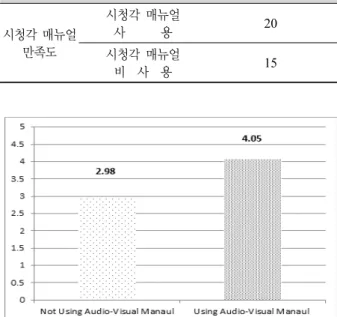 Table 4. Group statistic. 인원수 (N) 평균 값 표준편차 평균의 표준오차 시청각 매뉴얼  만족도  시청각 매뉴얼 사      용  20 4.05 .32 .07 시청각 매뉴얼  비  사  용  15 2.98 .40 .10