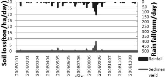 Fig. 2. Rainfall and sediment yield in 25% slope radish field.