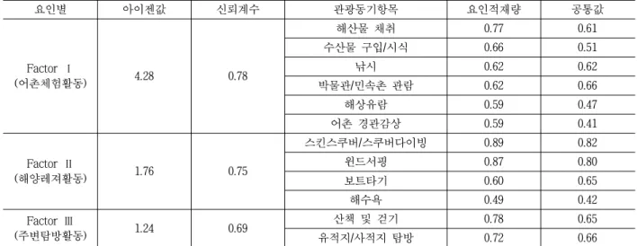 Table 6 정준함수식의  유의성에  대한  다변량  검정요인별아이젠값신뢰계수 관광동기항목 요인적재량 공통값Factor Ⅰ(어촌체험활동)4.280.78해산물  채취0.770.61수산물  구입/시식0.660.51낚시0.620.62박물관/민속촌  관람0.620.66해상유람0.590.47어촌  경관감상0.590.41Factor Ⅱ(해양레져활동)1.760.75스킨스쿠버/스쿠버다이빙0.890.82윈드서핑0.870.80보트타기0.600.65해수욕0.490.42Fa