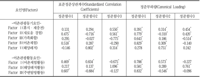 Table 8 어촌관광동기의  군집별  변수에  대한  군집평균(Cluster Means)어촌관광  동기요인과  어촌관광  활동요인간의  상관관계가 보통임을  알  수  있다