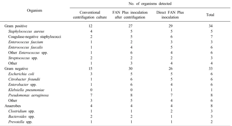 Table 1. The recovery of microorganisms following culture methods in FAN Plus media compared the conventional centrifugation culture method Method Result Conventional centrifugation culture (no