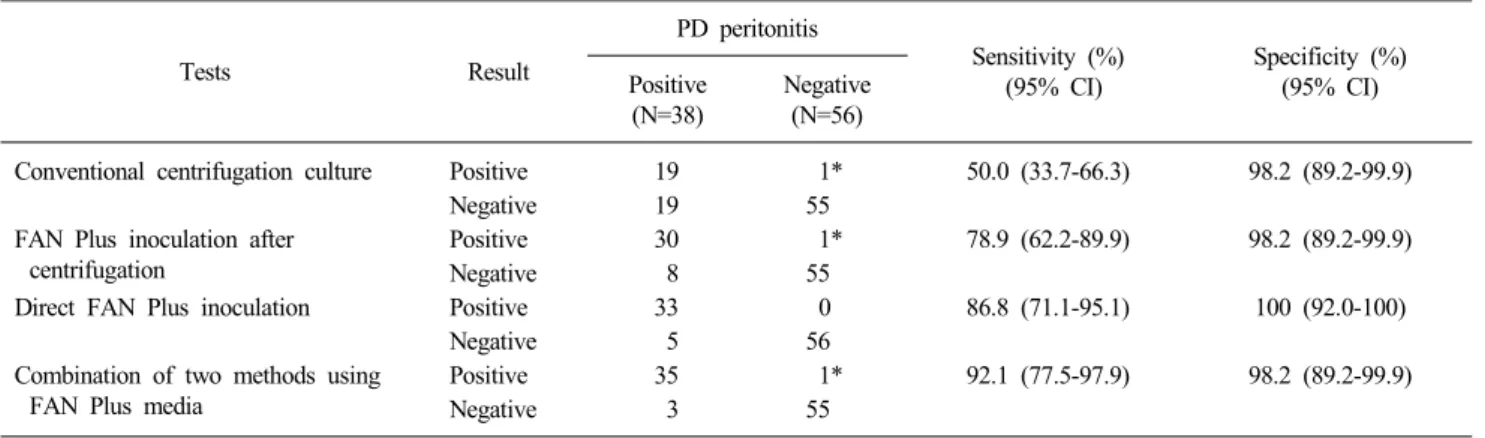 Table 3. Diagnostic sensitivity and specificity of each method based on the diagnostic criteria of PD peritonitis Tests Result PD peritonitis Sensitivity (%)  (95% CI) Specificity (%) (95% CI)Positive  (N=38) Negative (N=56)