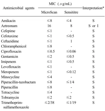 Table 1. The antimicrobial susceptibility test results of Cupriavidus  sp. strain J1218 performed by MicroScan and Sensititre panel