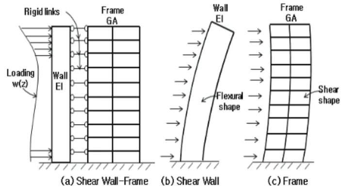 Fig. 1 Shear Wall-Frame System Subjected to Lateral Load  