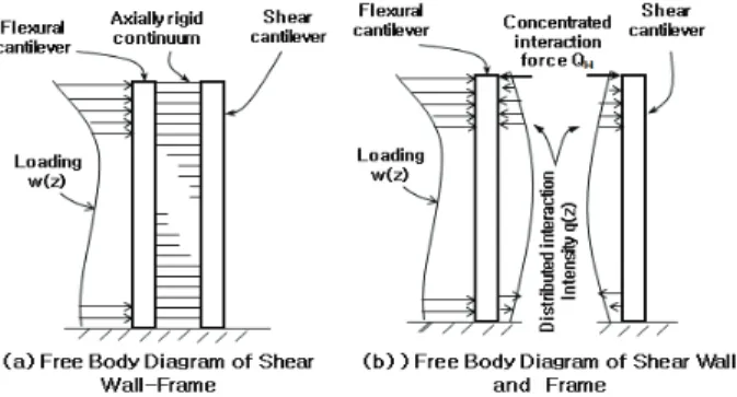 Fig. 2 Frame Deformation 