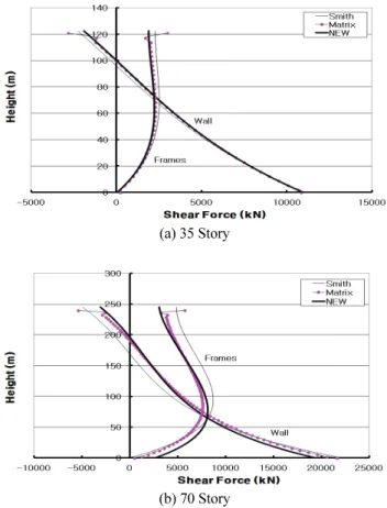 Fig. 10 Comparison of Lateral Displacement