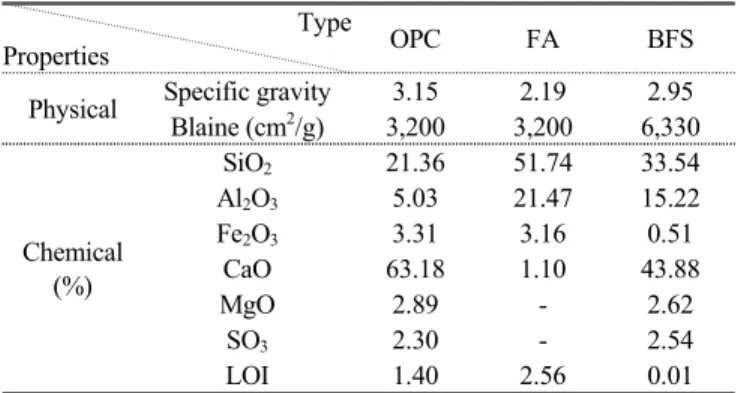 Table 4 Physical properties of all of  the aggregate