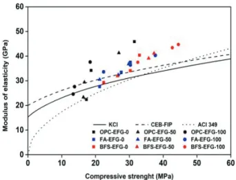 Fig. 11 Correlation between the compressive strength and  the modulus of elasticity