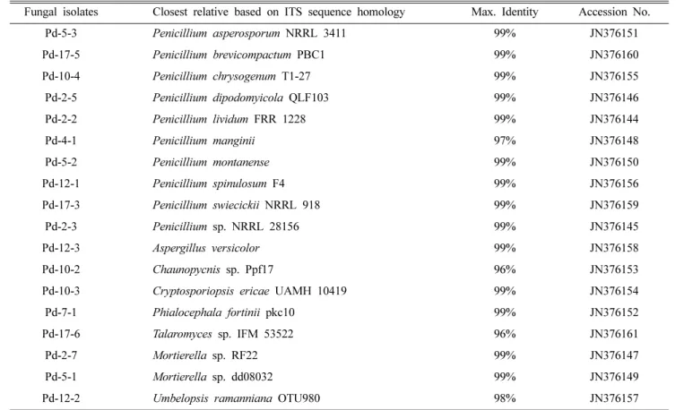 Table 2. Occurrence of endophytic fungi isolated from P. densiflora rootlet