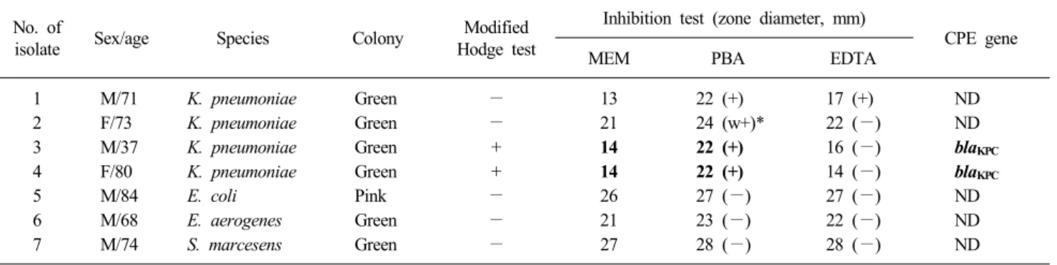 Table 1. Isolates suspicious for carbapenemase-producing Enterobacteriaceae  on chromogenic agar No