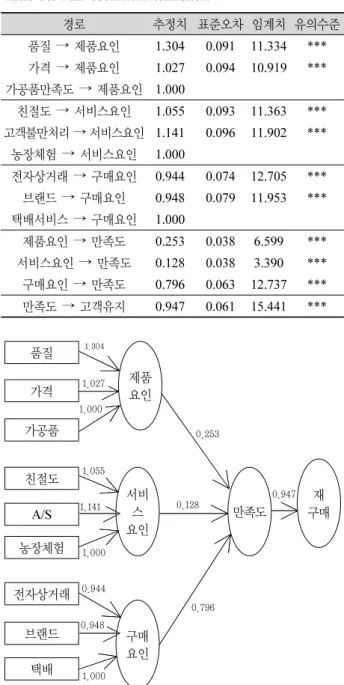 Table 10. Path coefficient estimation. 경로 추정치 표준오차 임계치 유의수준 품질 →  제품요인 가격 →  제품요인 가공품만족도 →  제품요인 1.3041.0271.000 0.0910.094 11.33410.919 ****** 친절도 →  서비스요인 고객불만처리 → 서비스요인 농장체험 →  서비스요인 1.0551.1411.000 0.0930.096 11.36311.902 ****** 전자상거래 →  구매요인 브랜드 →  구매