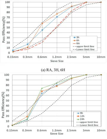 Fig. 3 Particle size distribution curve of RAP according to the ball mill time 입도분석 실험결과를 바탕으로 조립률을 계산한 결과는  Table 4 에 나타내었다