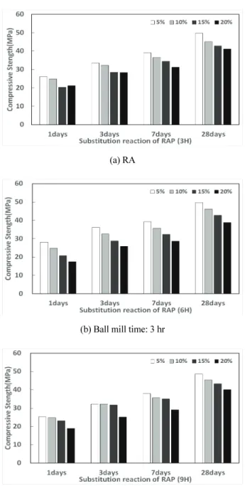 Fig. 4 Mortar flow with time of ball mill