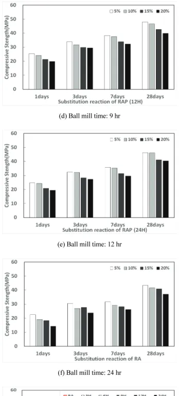 Fig. 5 Compressive strength of mortar according to ball mill time