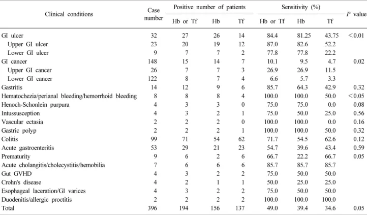 Table 2. Correlation between FIT Hb and FIT Tf results involving  1,116 clinical specimens