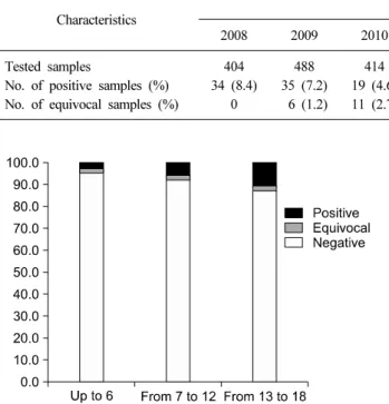 Table 1. Positive and equivocal rate of Helicobacter pylori stool antigen by ELISA test from 2008 to 2014 in a tertiary care hospital Characteristics Year Total 2008 2009 2010 2011 2012 2013 2014 Tested samples 404 488 414 337 318 384 417 2,762